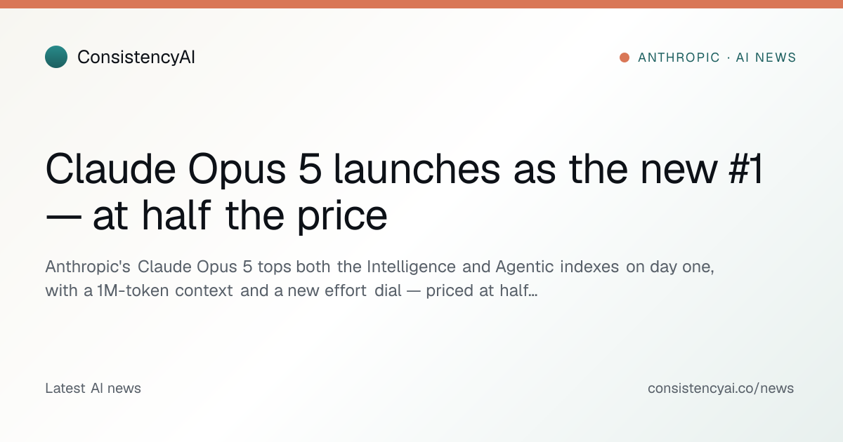 Claude Opus 5 launches as the new #1 — at half the price
